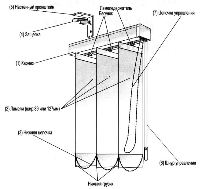 schéma vertikálních žaluzií