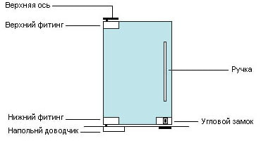 schéma návrhu kyvadlových dverí