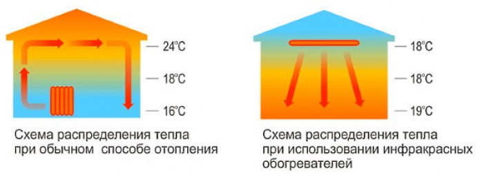 siltuma sadales shēma, lietojot infrasarkano staru sildītāju