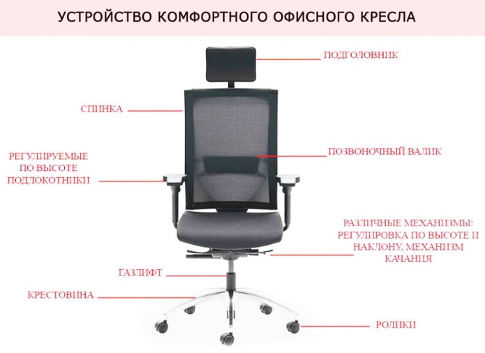 biroja krēsla ierīce
